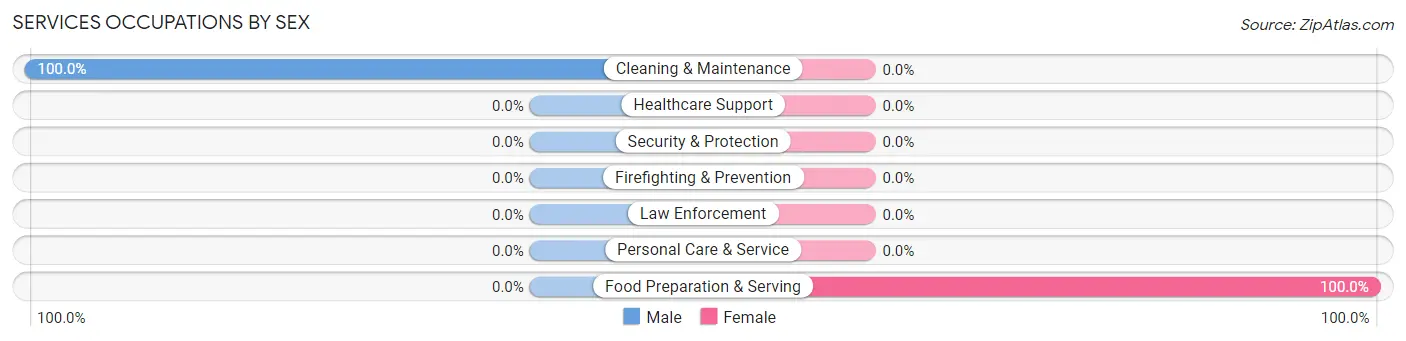 Services Occupations by Sex in Sleetmute