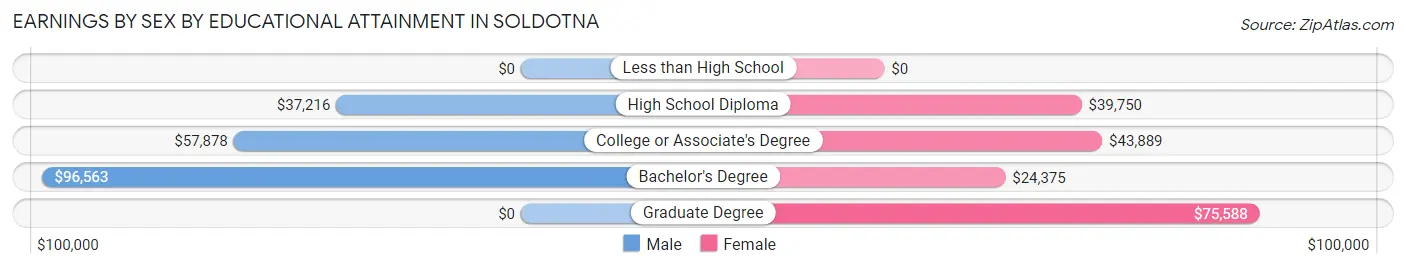Earnings by Sex by Educational Attainment in Soldotna