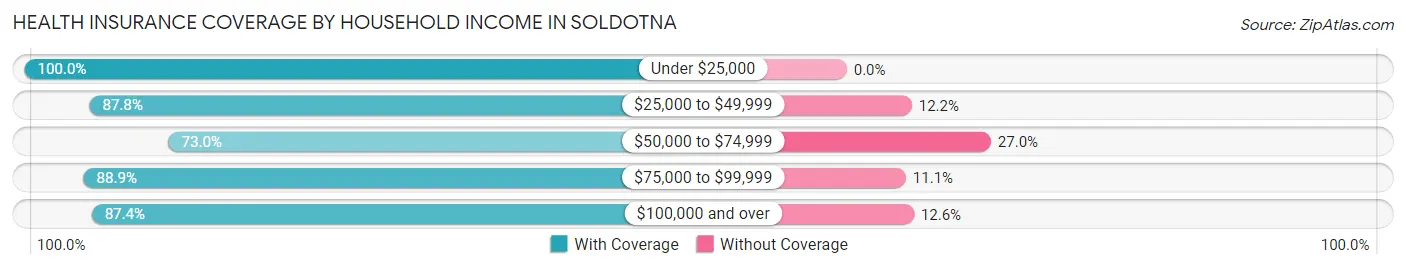 Health Insurance Coverage by Household Income in Soldotna