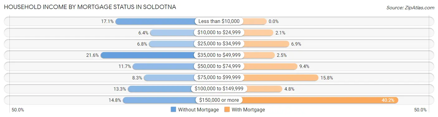 Household Income by Mortgage Status in Soldotna