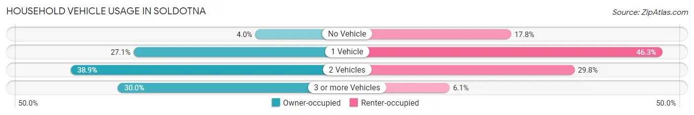 Household Vehicle Usage in Soldotna