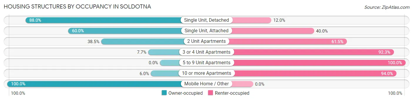 Housing Structures by Occupancy in Soldotna