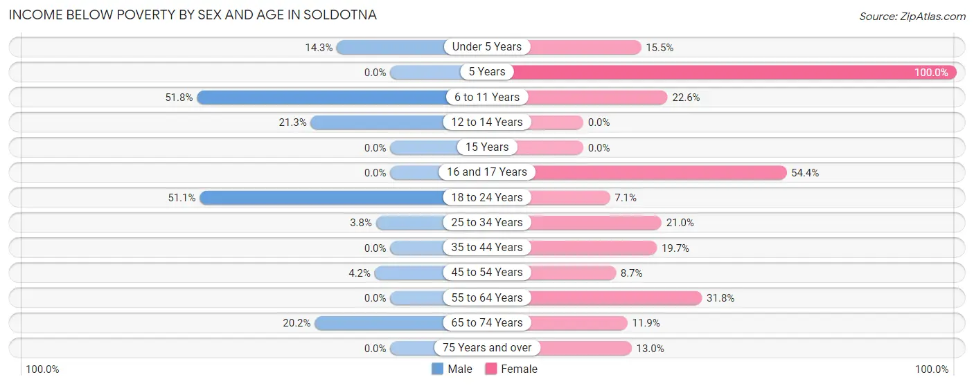 Income Below Poverty by Sex and Age in Soldotna
