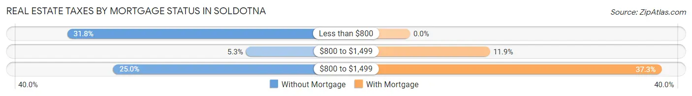 Real Estate Taxes by Mortgage Status in Soldotna
