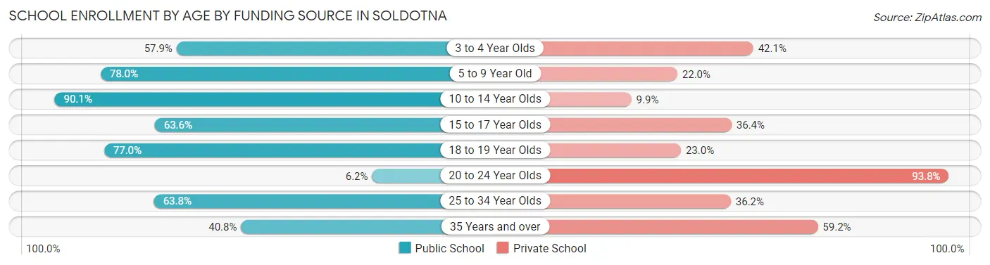 School Enrollment by Age by Funding Source in Soldotna