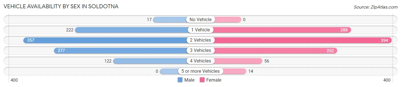 Vehicle Availability by Sex in Soldotna