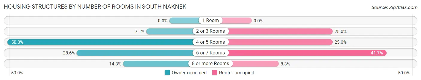 Housing Structures by Number of Rooms in South Naknek