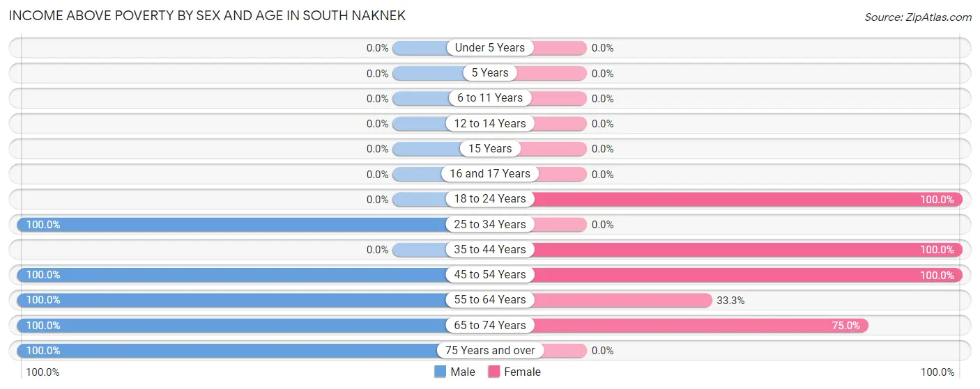 Income Above Poverty by Sex and Age in South Naknek