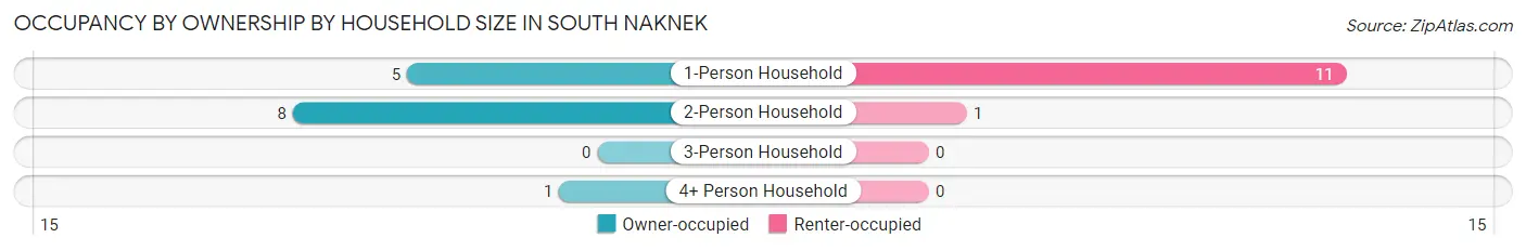Occupancy by Ownership by Household Size in South Naknek