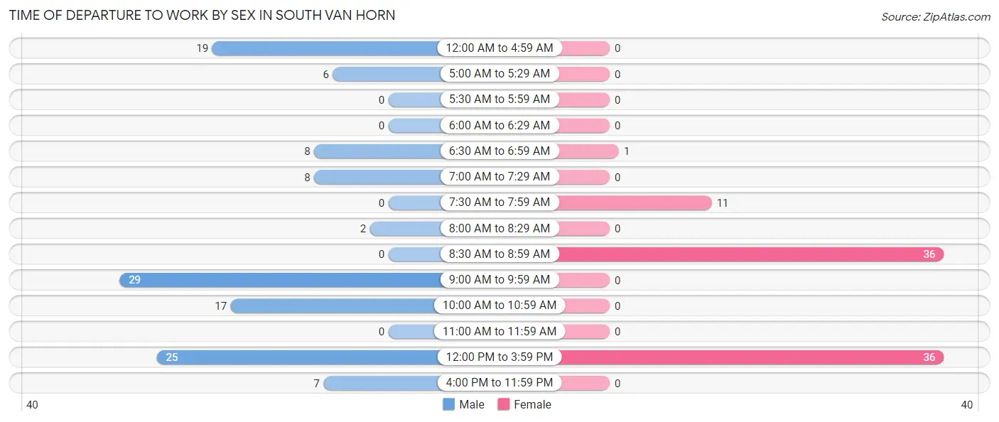 Time of Departure to Work by Sex in South Van Horn
