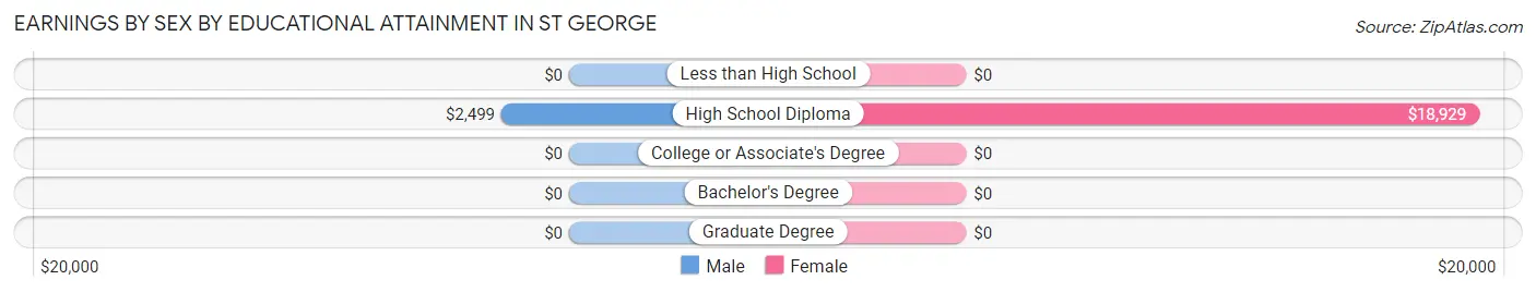 Earnings by Sex by Educational Attainment in St George