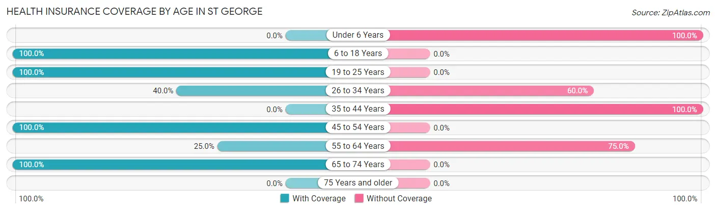 Health Insurance Coverage by Age in St George