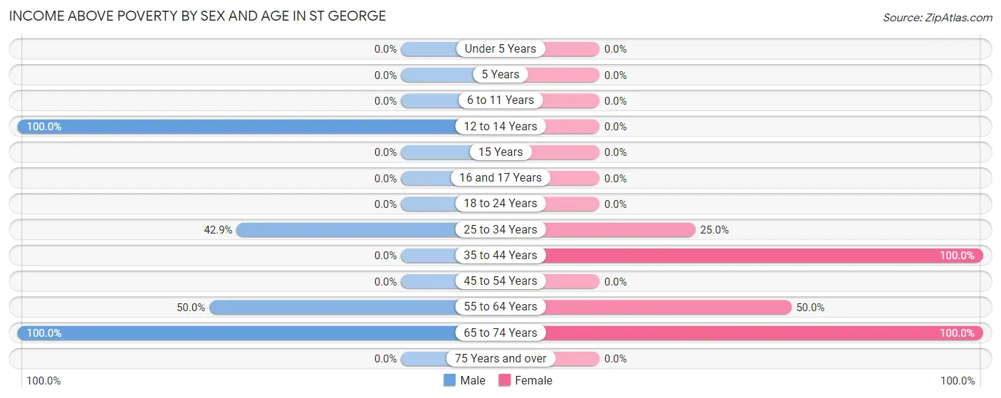 Income Above Poverty by Sex and Age in St George