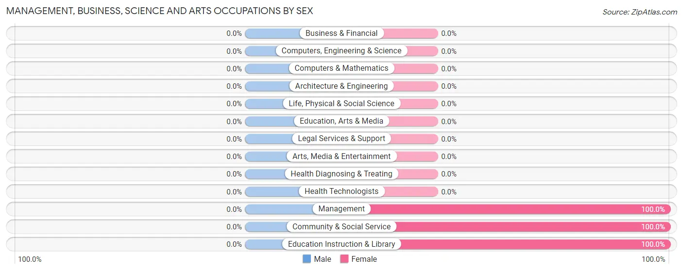 Management, Business, Science and Arts Occupations by Sex in St George