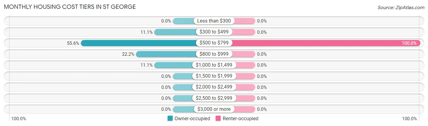 Monthly Housing Cost Tiers in St George