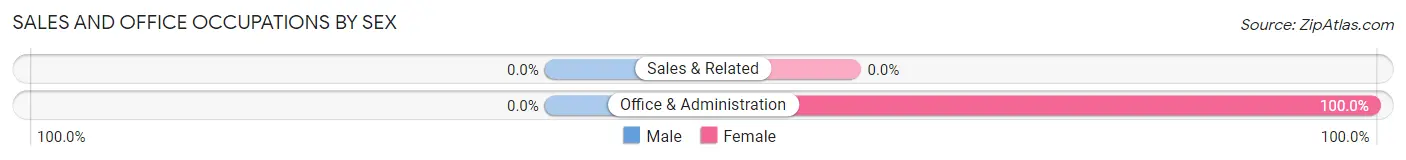 Sales and Office Occupations by Sex in St George