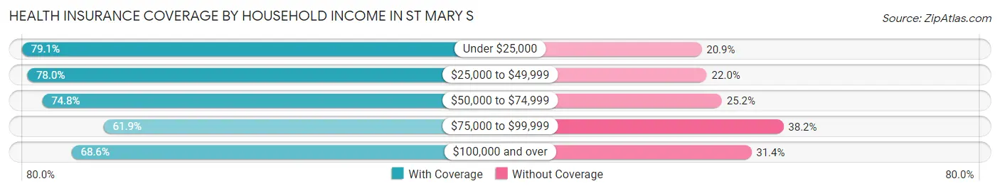 Health Insurance Coverage by Household Income in St Mary s