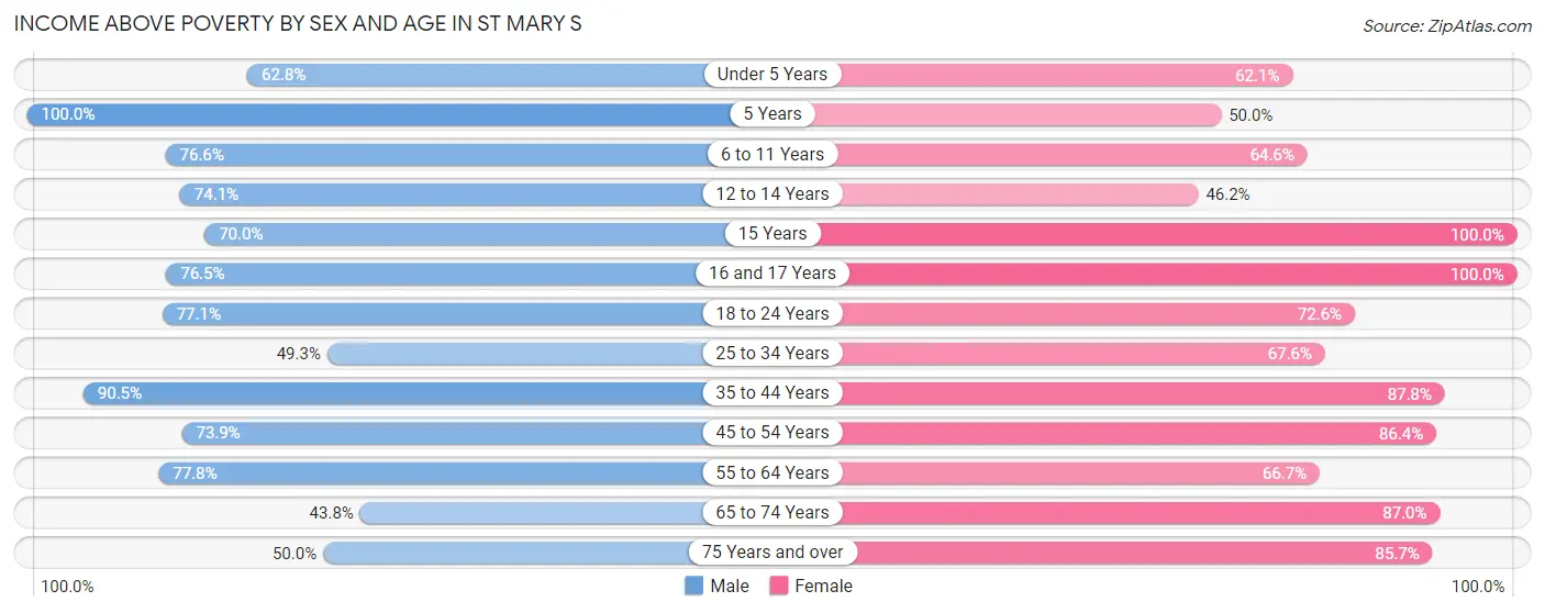 Income Above Poverty by Sex and Age in St Mary s