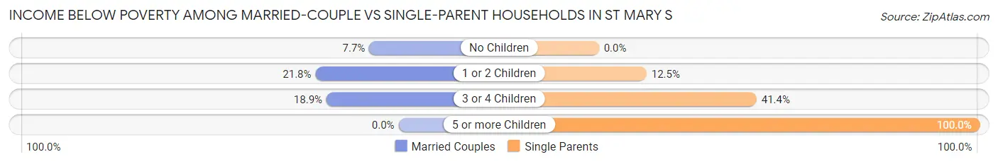 Income Below Poverty Among Married-Couple vs Single-Parent Households in St Mary s