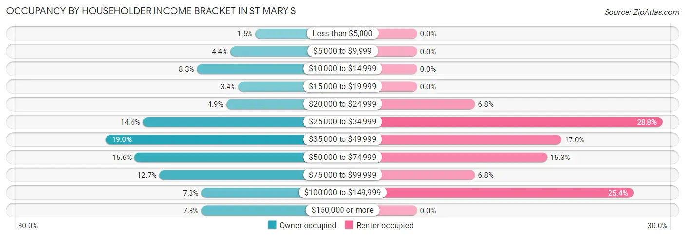 Occupancy by Householder Income Bracket in St Mary s