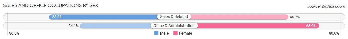 Sales and Office Occupations by Sex in St Mary s