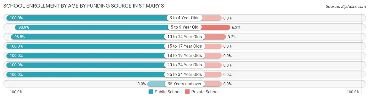 School Enrollment by Age by Funding Source in St Mary s