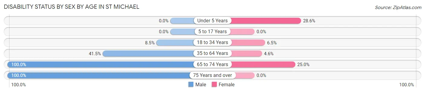 Disability Status by Sex by Age in St Michael