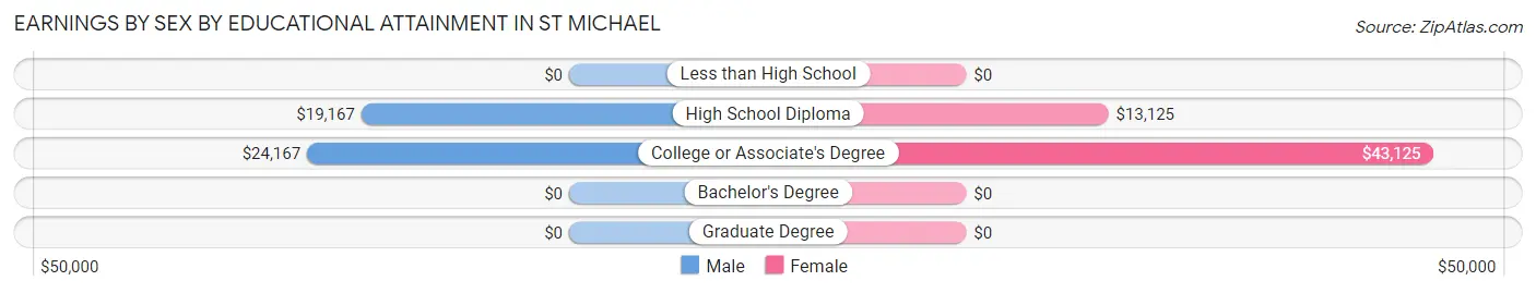Earnings by Sex by Educational Attainment in St Michael