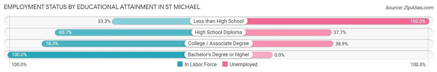 Employment Status by Educational Attainment in St Michael