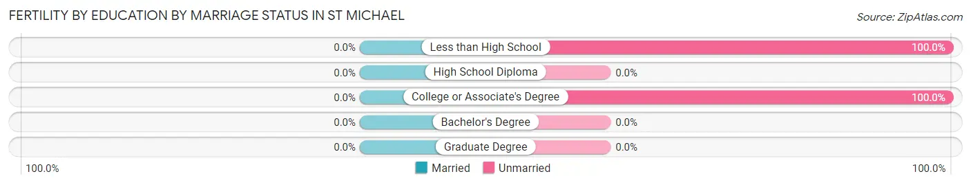 Female Fertility by Education by Marriage Status in St Michael