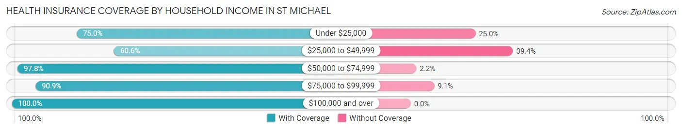 Health Insurance Coverage by Household Income in St Michael