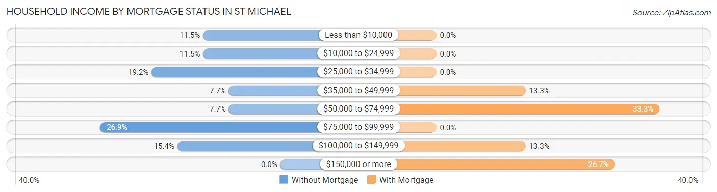 Household Income by Mortgage Status in St Michael