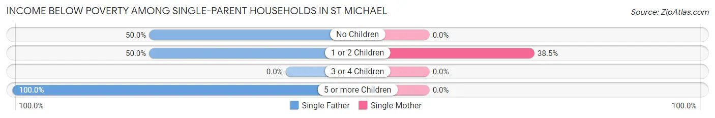 Income Below Poverty Among Single-Parent Households in St Michael