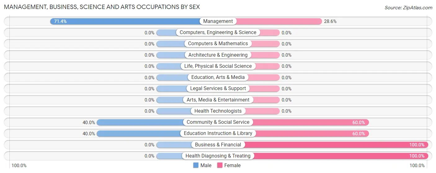 Management, Business, Science and Arts Occupations by Sex in St Michael