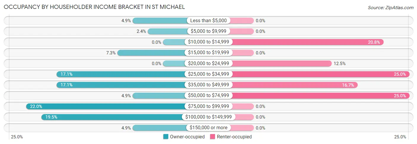 Occupancy by Householder Income Bracket in St Michael