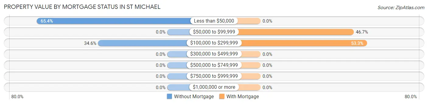 Property Value by Mortgage Status in St Michael