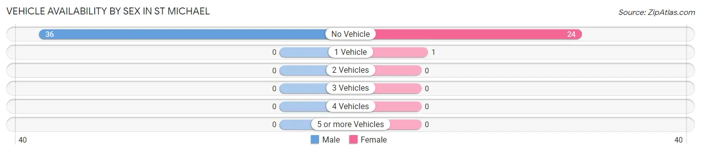 Vehicle Availability by Sex in St Michael