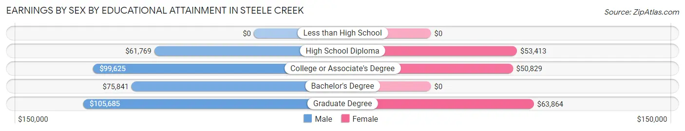 Earnings by Sex by Educational Attainment in Steele Creek