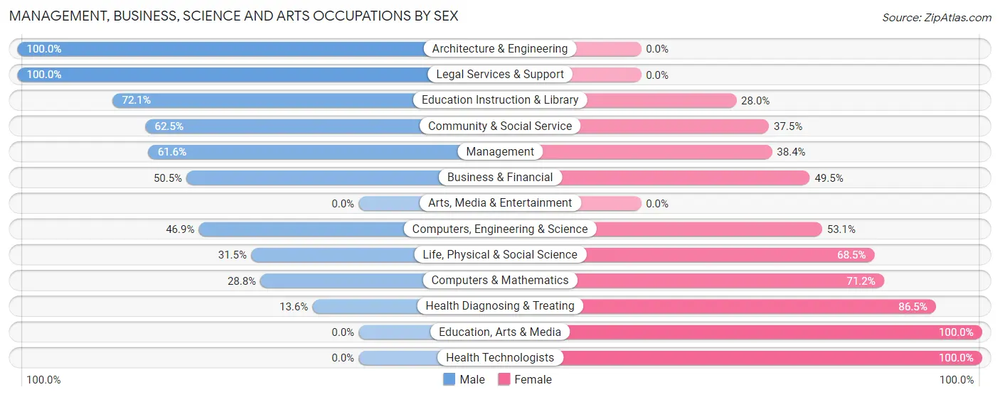 Management, Business, Science and Arts Occupations by Sex in Steele Creek