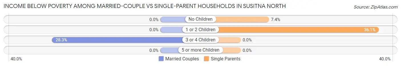 Income Below Poverty Among Married-Couple vs Single-Parent Households in Susitna North