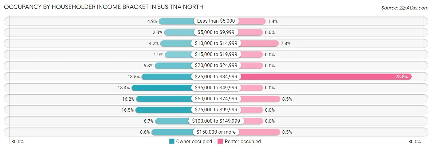 Occupancy by Householder Income Bracket in Susitna North