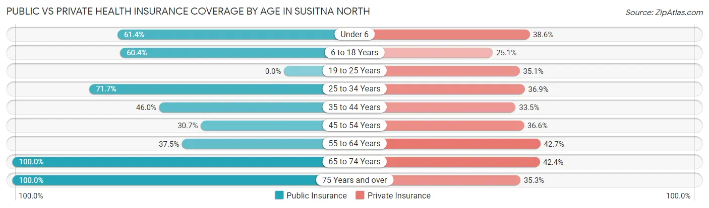 Public vs Private Health Insurance Coverage by Age in Susitna North
