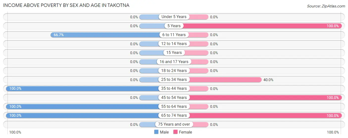 Income Above Poverty by Sex and Age in Takotna