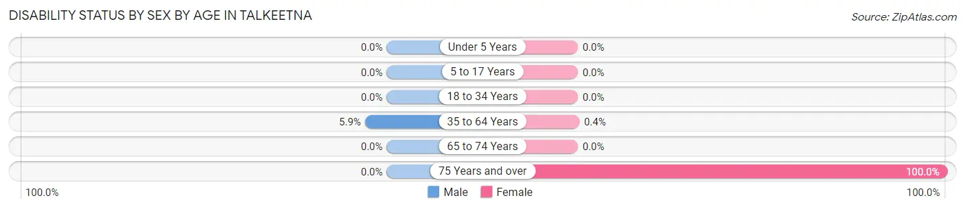 Disability Status by Sex by Age in Talkeetna