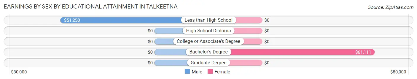 Earnings by Sex by Educational Attainment in Talkeetna