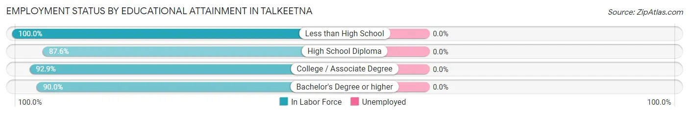 Employment Status by Educational Attainment in Talkeetna