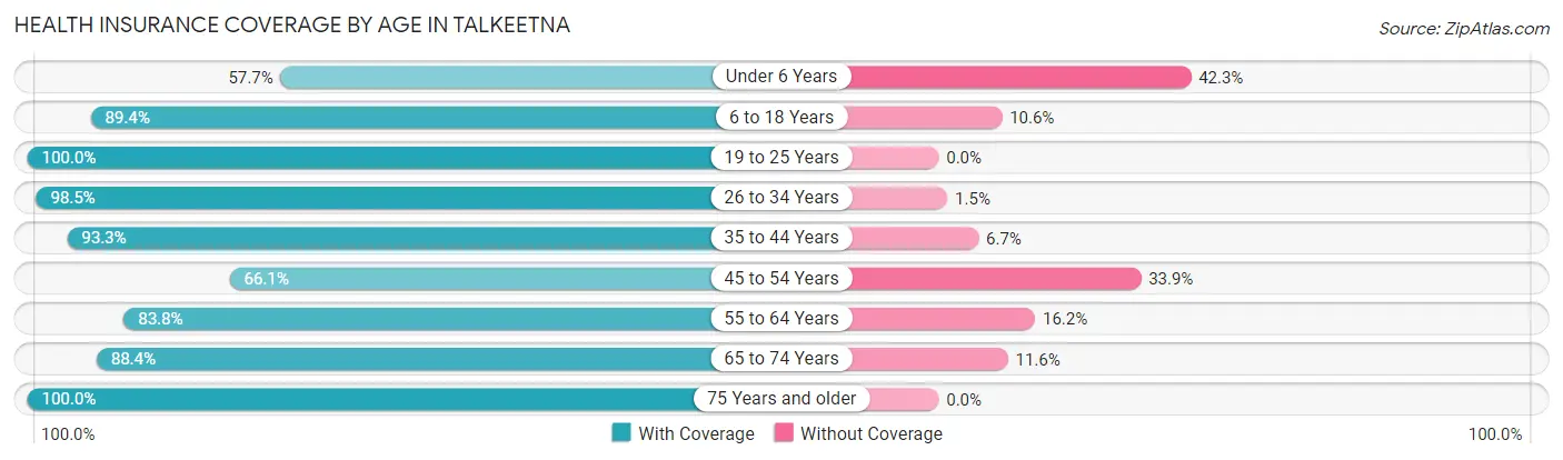 Health Insurance Coverage by Age in Talkeetna