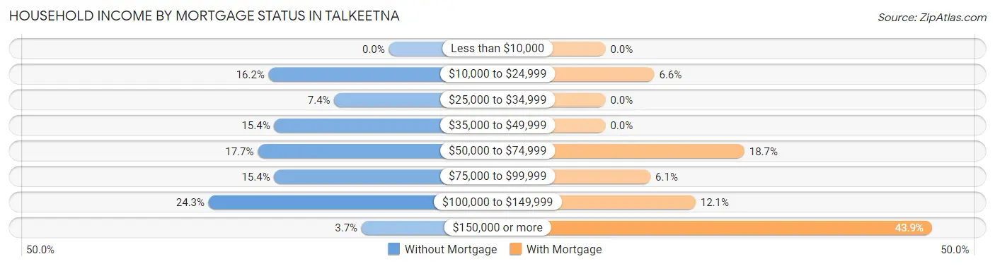 Household Income by Mortgage Status in Talkeetna