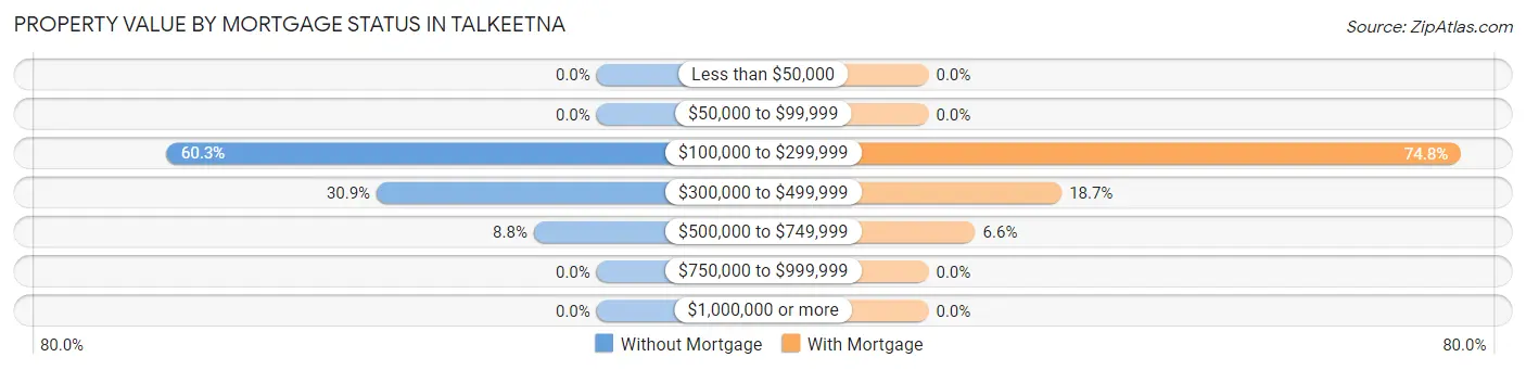Property Value by Mortgage Status in Talkeetna