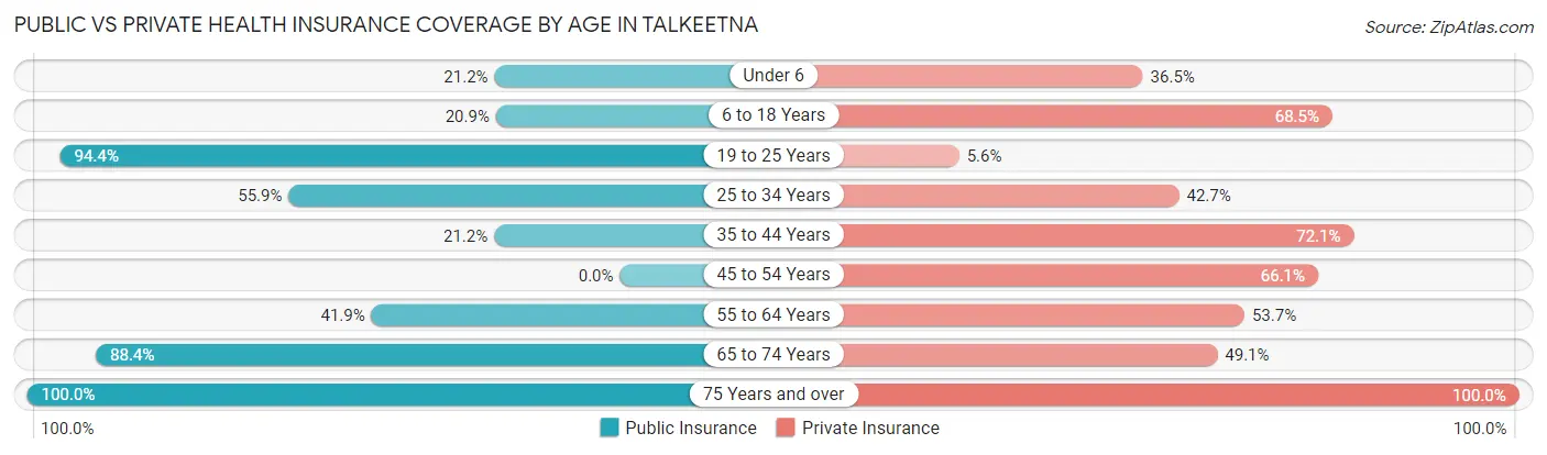 Public vs Private Health Insurance Coverage by Age in Talkeetna